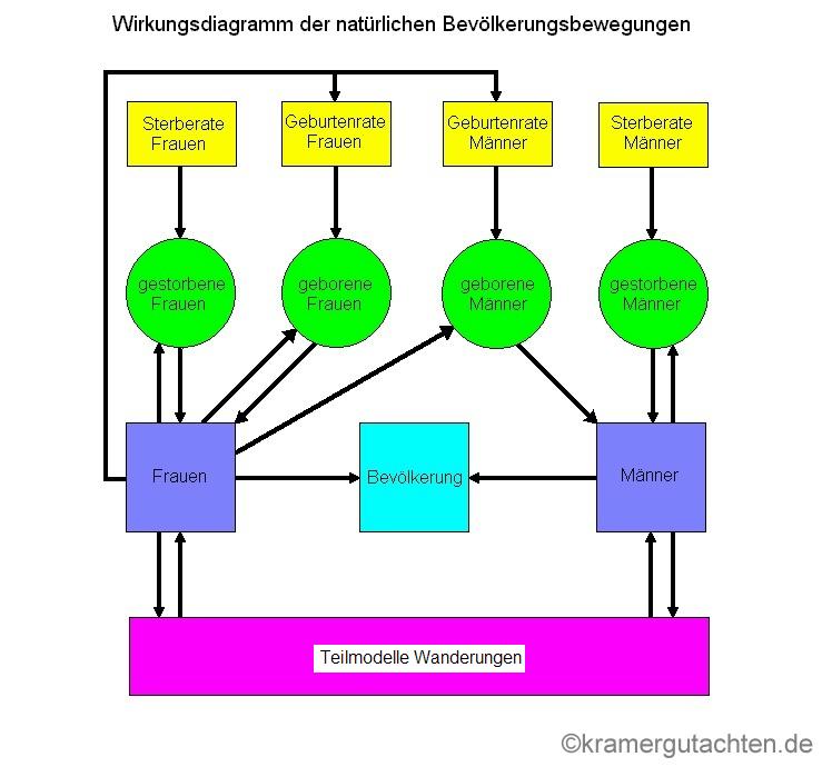 Grundmodell der natürlichen Bevölkerungsbewegungen - kramergutachten.de