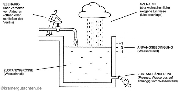 Systembegriffe - kramergutachten.de