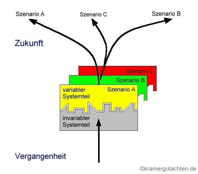 Szenarien - kramergutachten.de