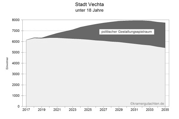 Vechta 2035 unter 18 Jahre